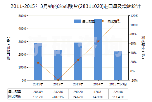 2011-2015年3月鈉的次硫酸鹽(28311020)進(jìn)口量及增速統(tǒng)計(jì) 2011-2015年3月鈉的次硫酸鹽(28311020)進(jìn)口量及增速統(tǒng)計(jì)